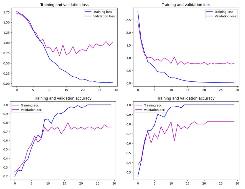 CNN depth ablation: 4 conv layers vs 1