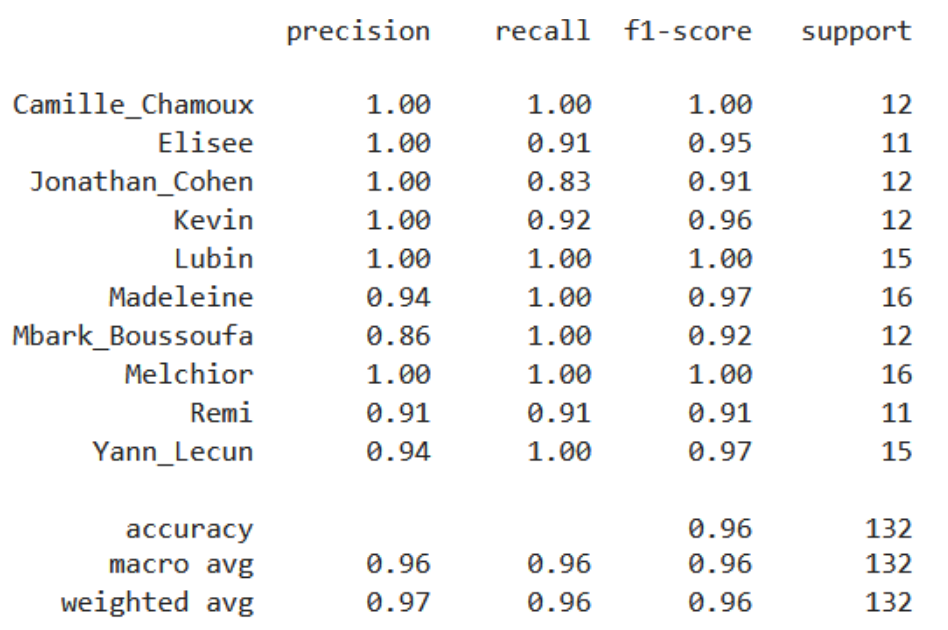 Per-class F1 scores on personal dataset