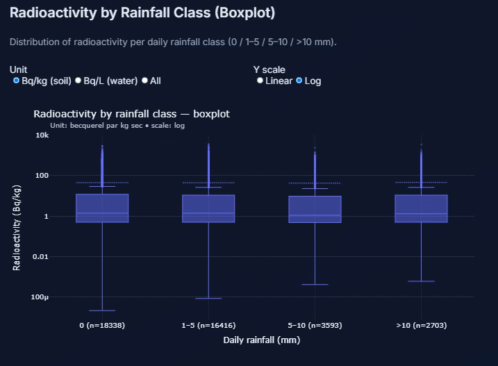 Boxplot of radioactivity by rainfall class