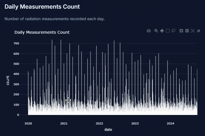 Daily measurement counts over time