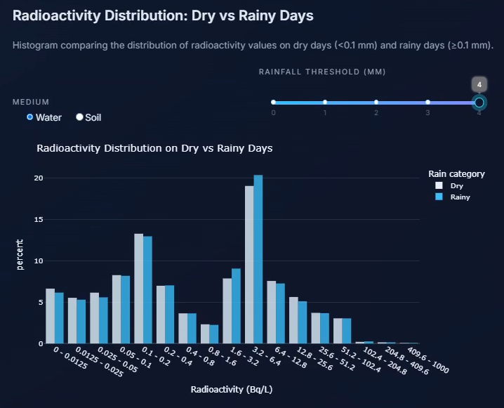 Radioactivity vs rainfall histogram