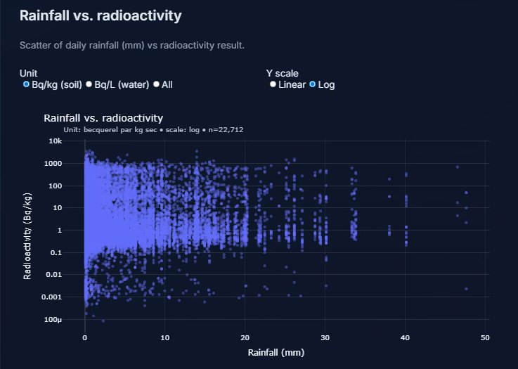 Scatterplot of rainfall vs radioactivity